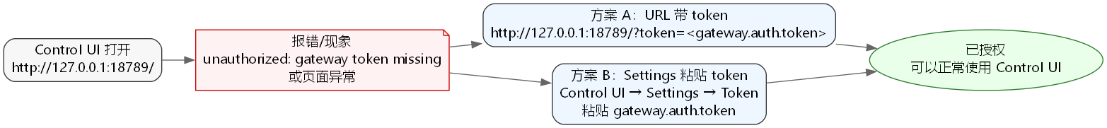 Control UI token 修复示意